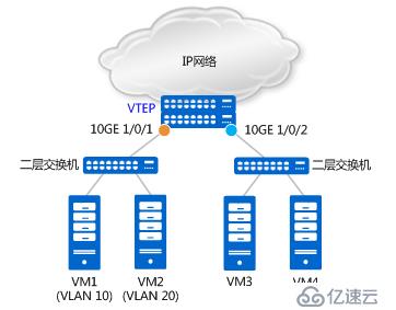 如何理解 vxlan 在 openstack 中的使用场景