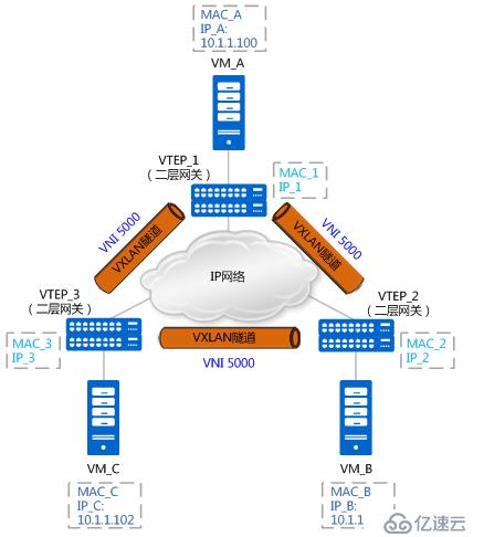 如何理解 vxlan 在 openstack 中的使用场景