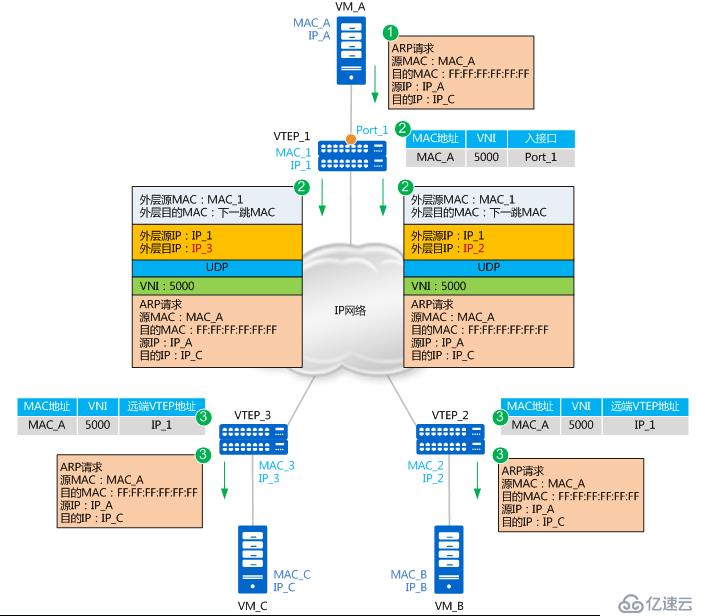 如何理解 vxlan 在 openstack 中的使用场景