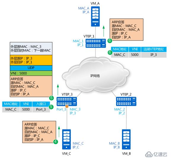 如何理解 vxlan 在 openstack 中的使用场景