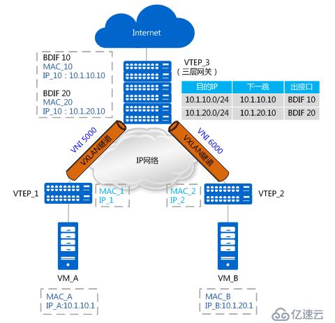 如何理解 vxlan 在 openstack 中的使用场景