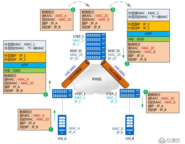 如何理解 vxlan 在 openstack 中的使用场景