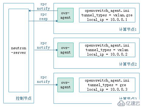 如何理解 vxlan 在 openstack 中的使用场景