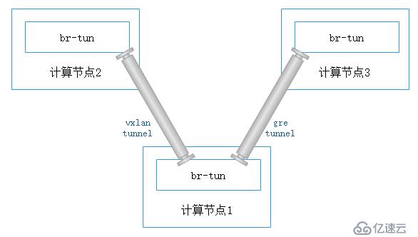 如何理解 vxlan 在 openstack 中的使用场景
