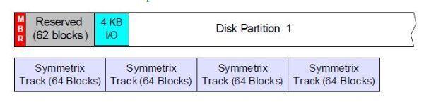 如何使用 Linux 命令 fdisk 和 parted 创建磁盘分区对齐