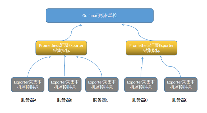 如何搭建 Grafana+Prometheus 监控系统