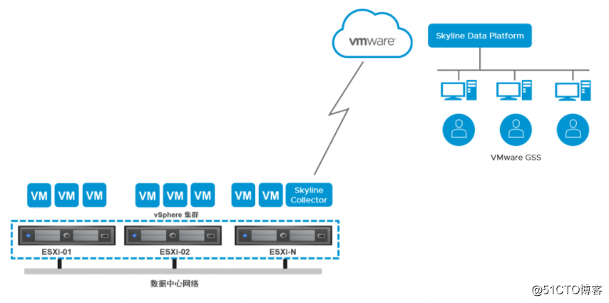 VMware Skyline 有什么用