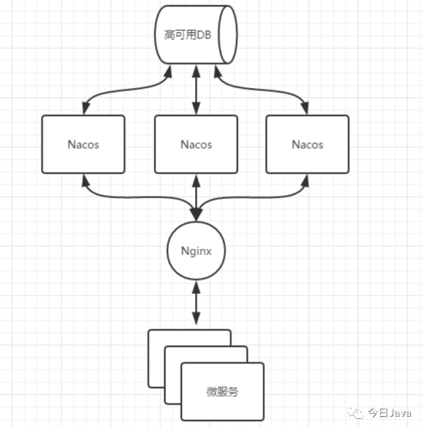 Nacos 集群如何搭建