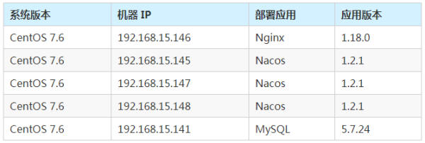 Nacos 集群如何搭建