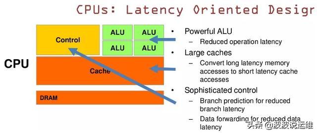 操作系统中 GPU、CPU 两者之间的区别有哪些