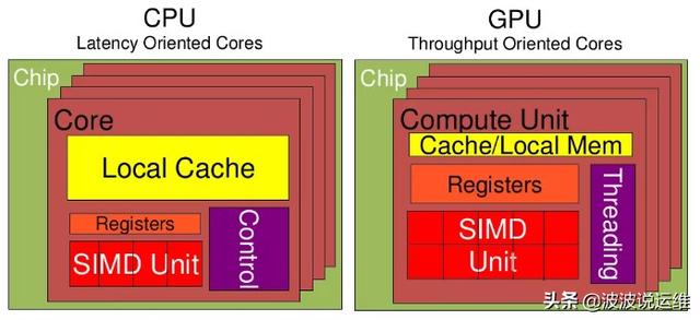 操作系统中 GPU、CPU 两者之间的区别有哪些
