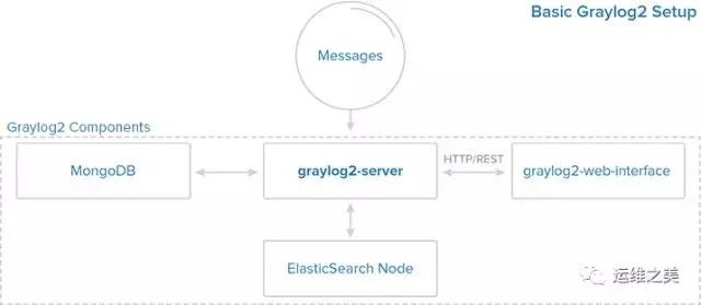 Ubuntu 16.04 下如何部署 Graylog 日志服务器