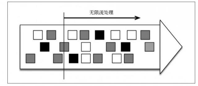 Flink 中怎么实现批流一体