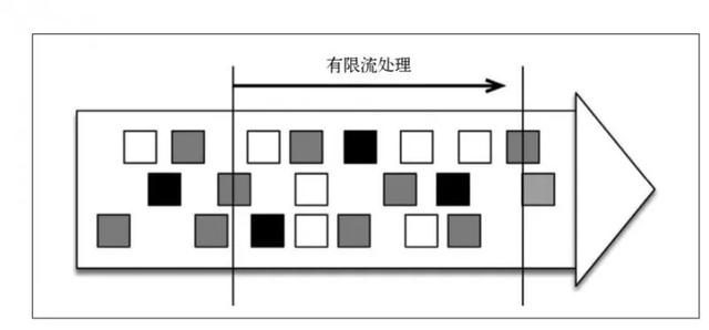 Flink 中怎么实现批流一体