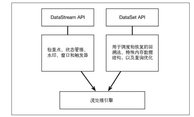 Flink 中怎么实现批流一体