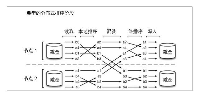 Flink 中怎么实现批流一体