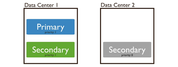 MongoDB 中复制集集群的原理是什么