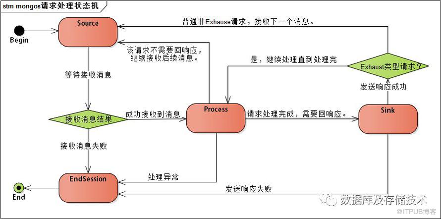 MongoDB 中怎么处理 Mongos 请求