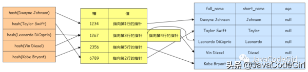 MySQL 中怎么实现高性能索引