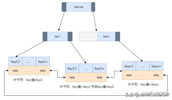 MySQL 中怎么实现高性能索引