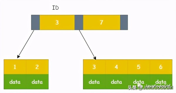 MySQL 中怎么实现高性能索引