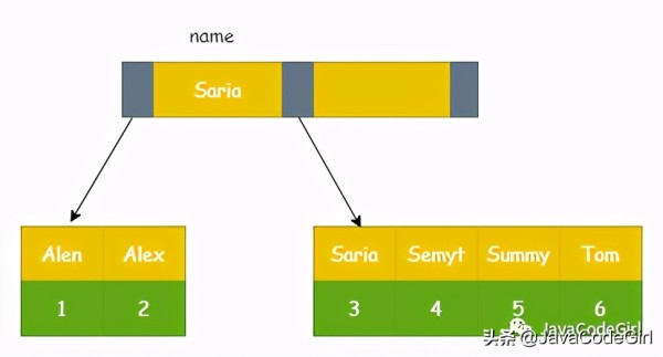 MySQL 中怎么实现高性能索引