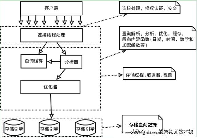 MySQL 数据库中逻辑架构的原理是什么