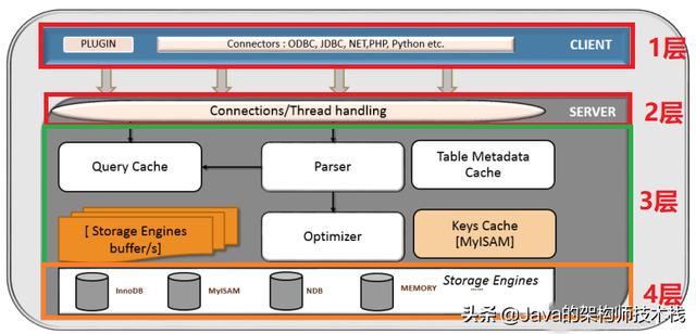 MySQL 数据库中逻辑架构的原理是什么