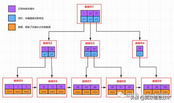 MySQL 中如何使用索引