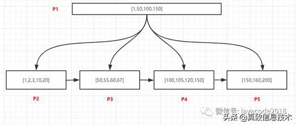 MySQL 中如何使用索引