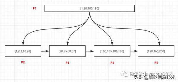 MySQL 中如何使用索引