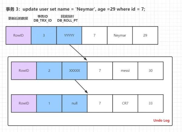 MySQL 事务与 MVCC 怎么实现隔离级别