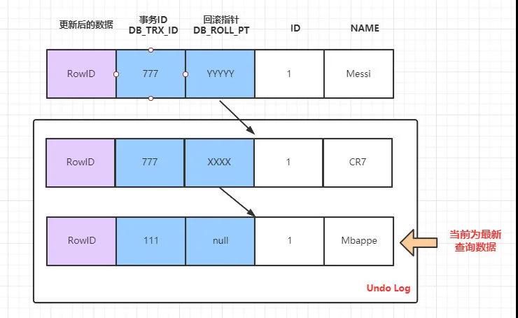 MySQL 事务与 MVCC 怎么实现隔离级别