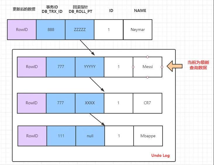 MySQL 事务与 MVCC 怎么实现隔离级别