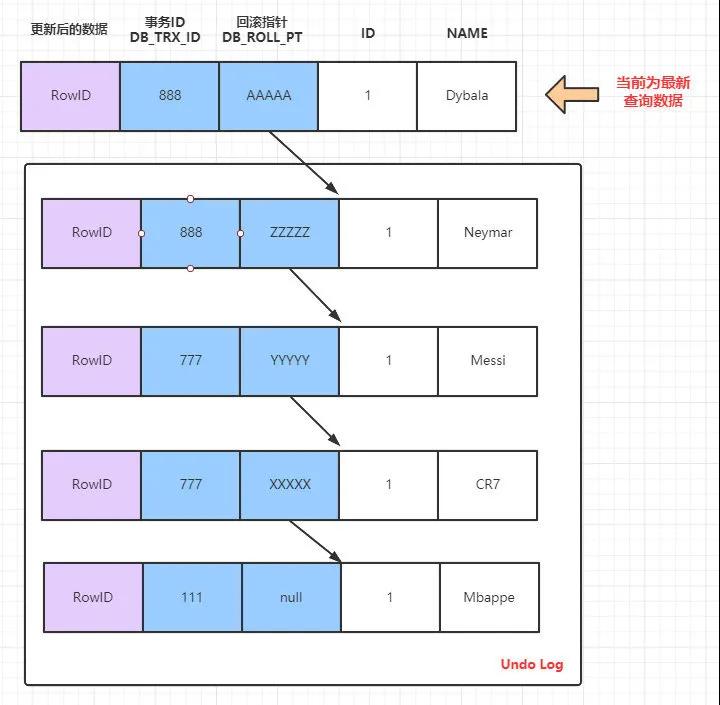 MySQL 事务与 MVCC 怎么实现隔离级别