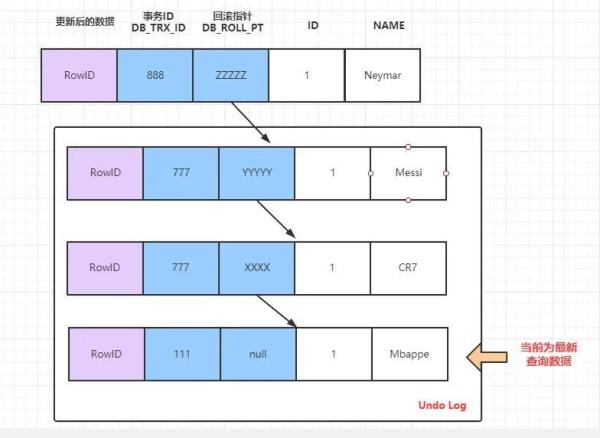 MySQL 事务与 MVCC 怎么实现隔离级别