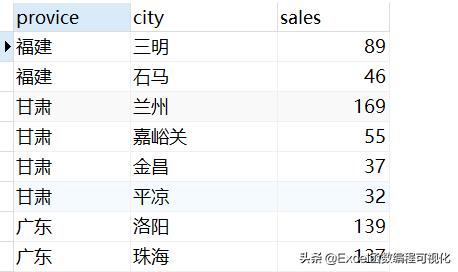 MySQL 中怎么实现 Excel 分组排序功能