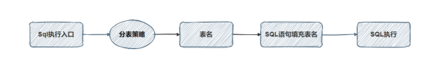 用 Mybatis 手写一个分表插件