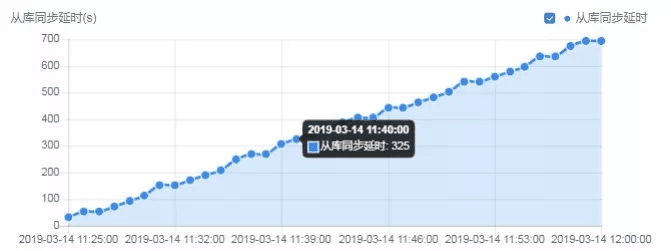 MySQL 数据库主从复制延时超长如何解决