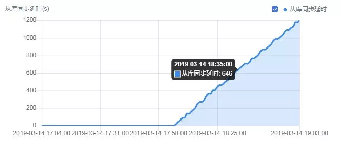 MySQL 数据库主从复制延时超长如何解决