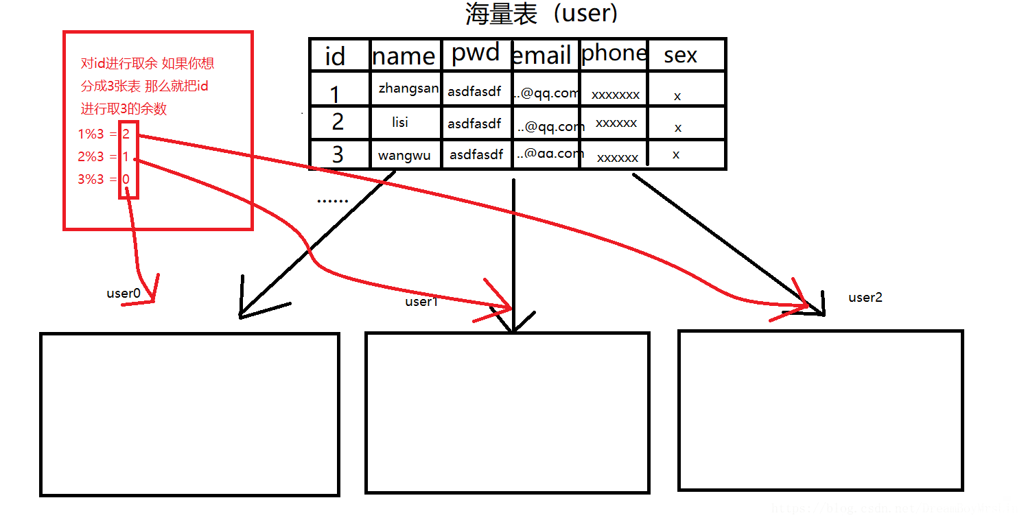 Mysql 中怎么实现水平分表与垂直分表