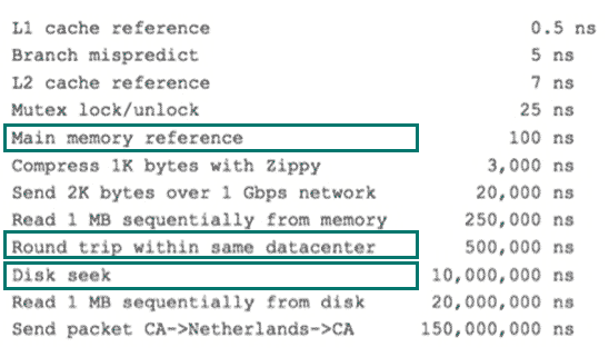 怎么在 Mysql 中使用索引