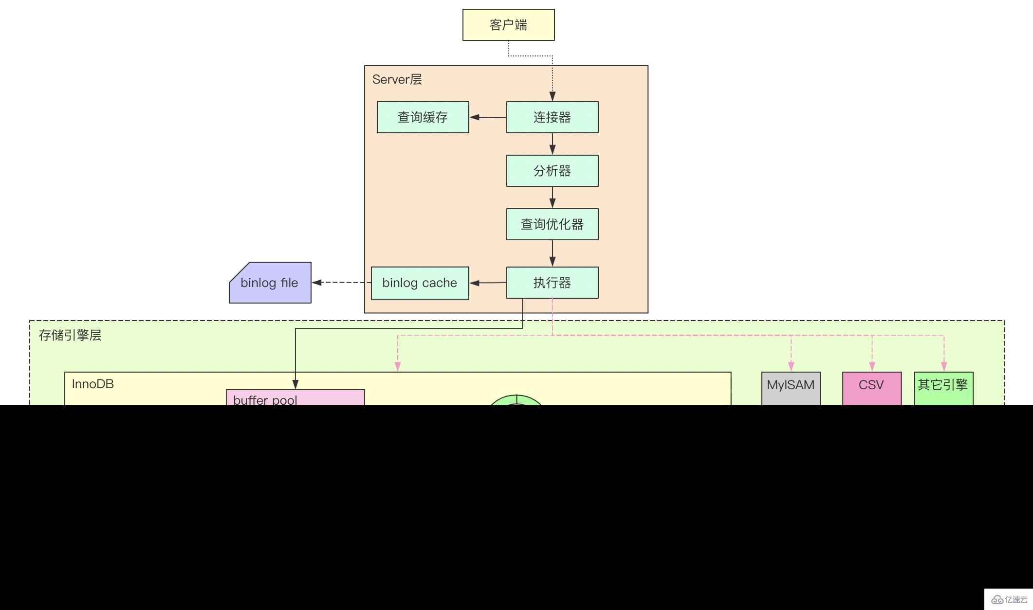 MySQL 架构组件的示例分析