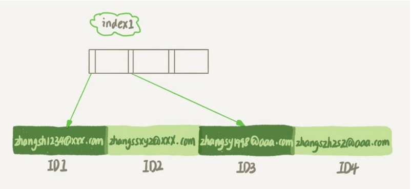 MySQL 中字符串索引的创建规则有哪些