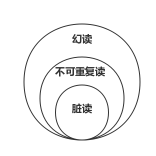 Mysql 事务隔离级别原理的示例分析