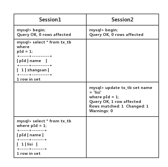 Mysql 事务隔离级别原理的示例分析