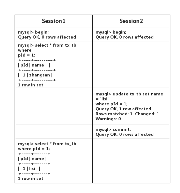 Mysql 事务隔离级别原理的示例分析