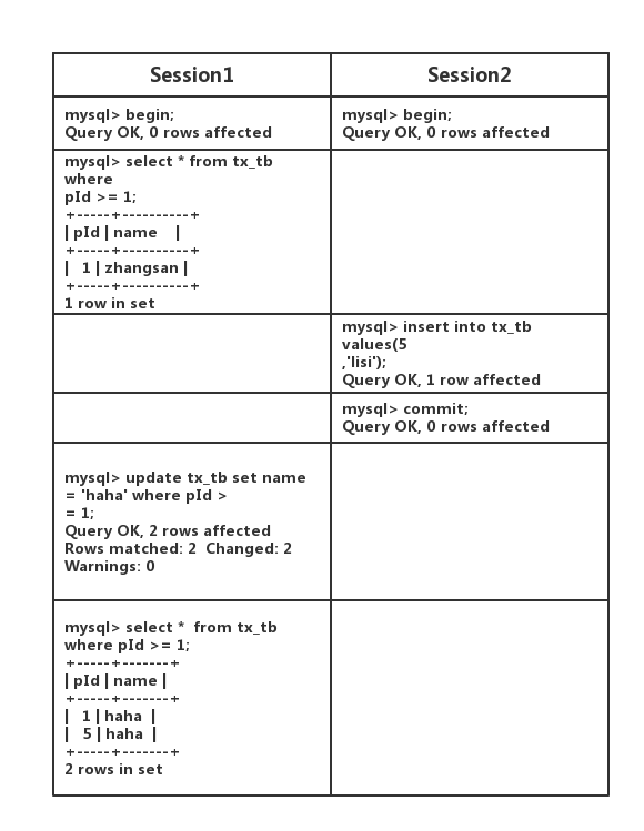 Mysql 事务隔离级别原理的示例分析