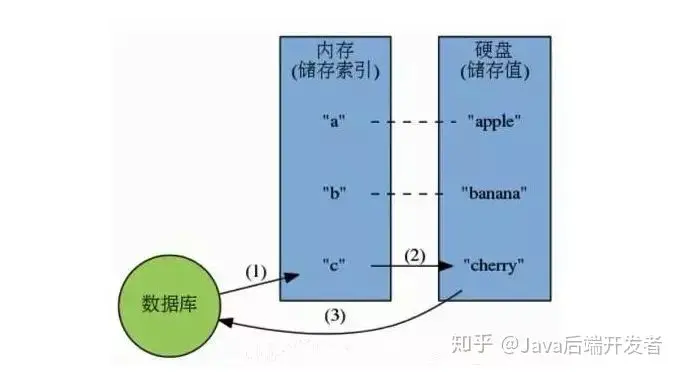 Redis 是单线程为什么这么快