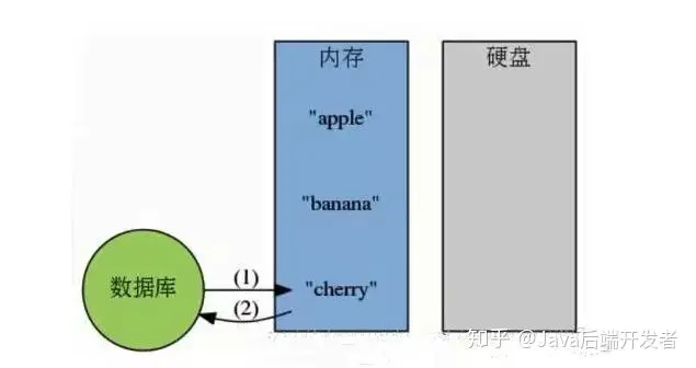 Redis 是单线程为什么这么快